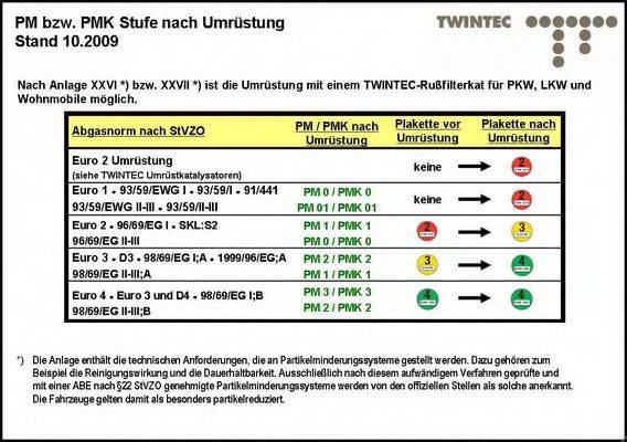 TWINTEC 25515302 Комплект дооснащення, сажевий/частковий фільтр